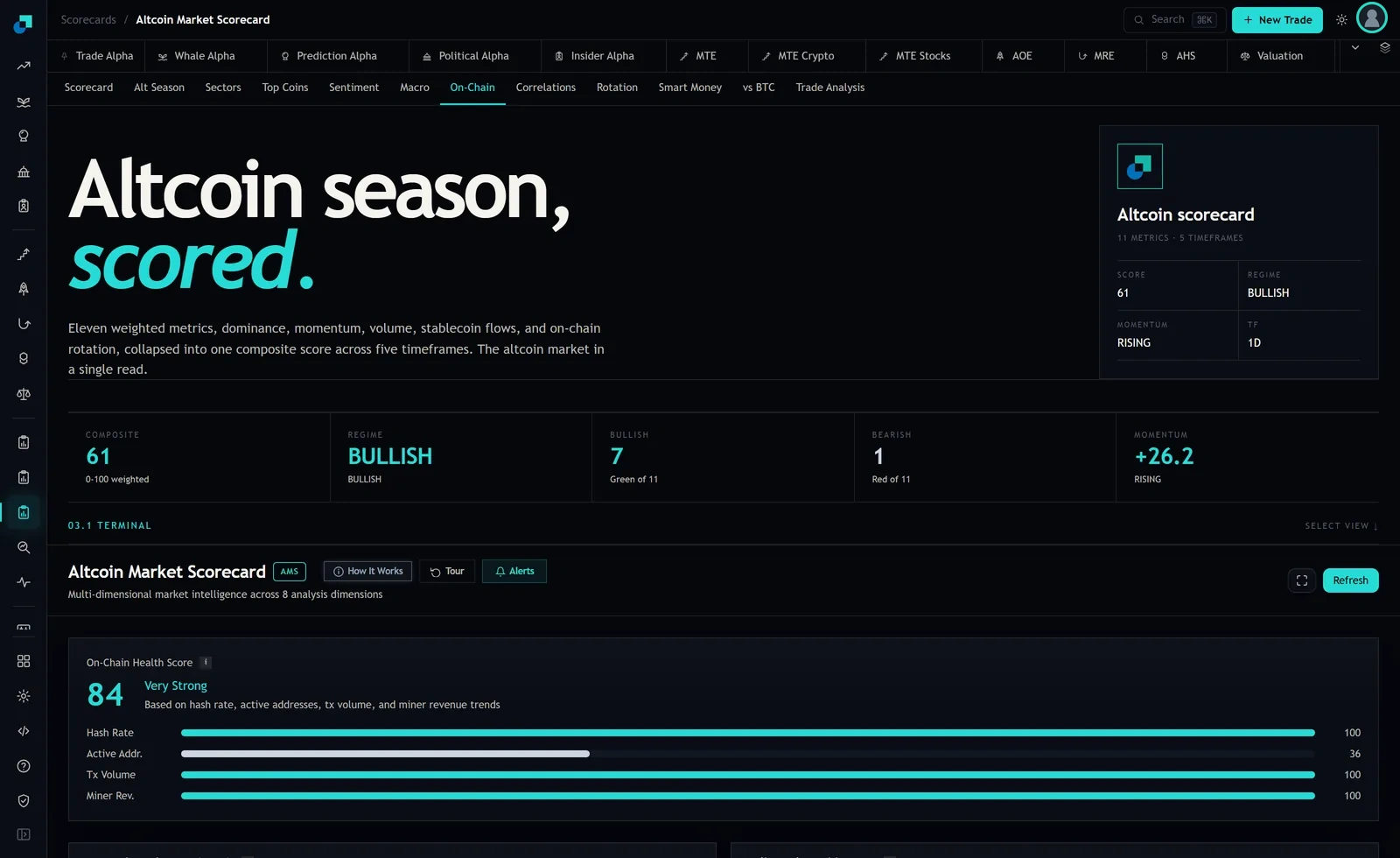 On-Chain Health Score panel with a composite score and four normalised component bars