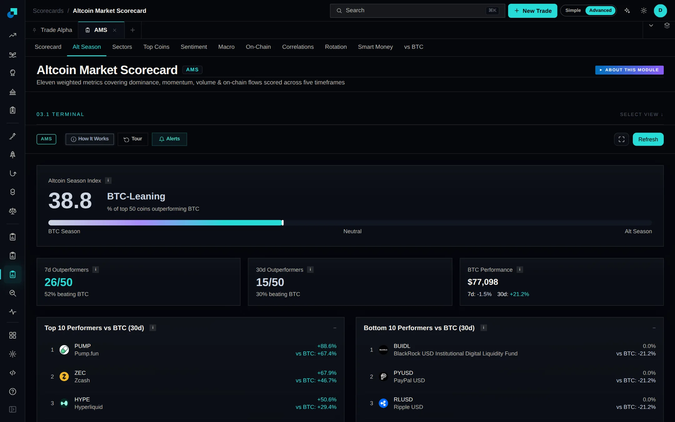 Alt season and sector rotation join the Altcoin Market Scorecard