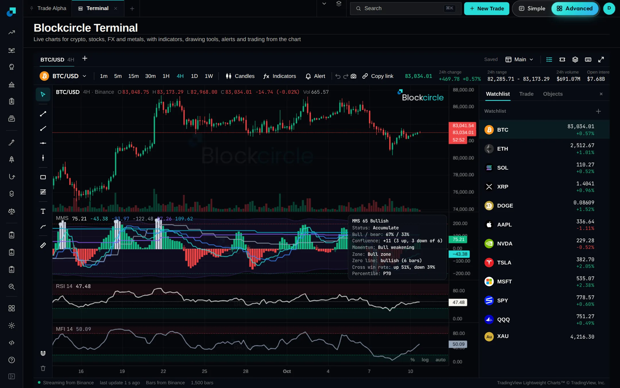A Bitcoin chart in the Blockcircle Terminal with the Blockcircle logo on the chart and a watchlist beside it