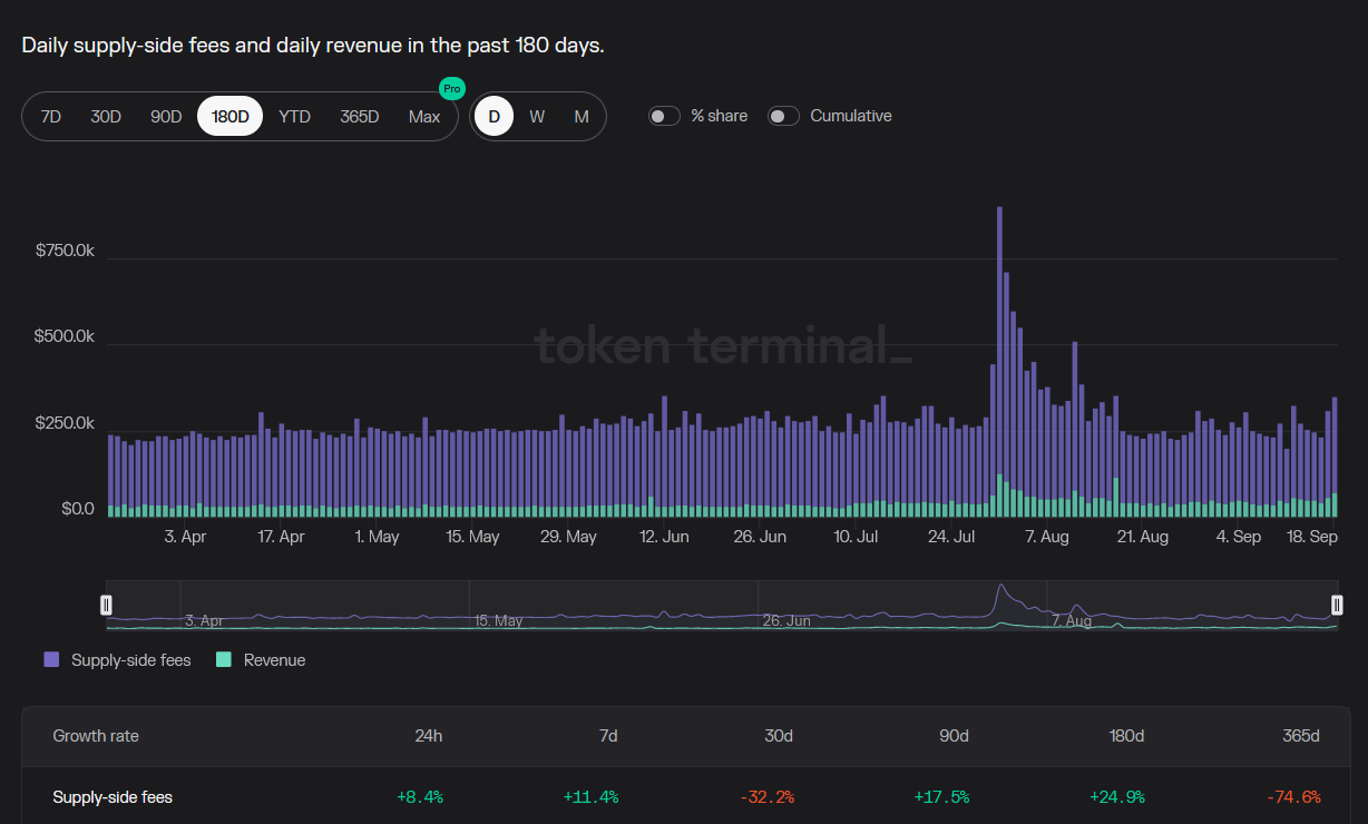 Métricas de compartilhamento de receita do Aave