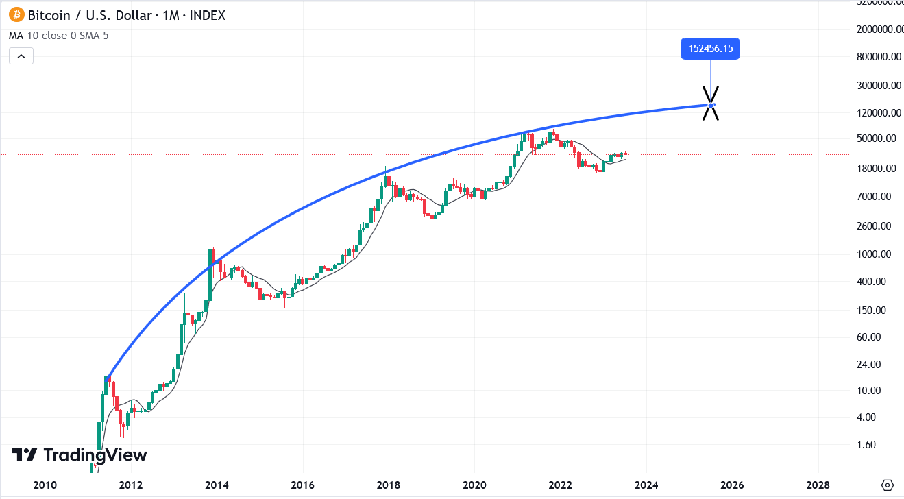 Bitcoin reached a remarkable peak of $19,000 during the 2017–2018 bull market