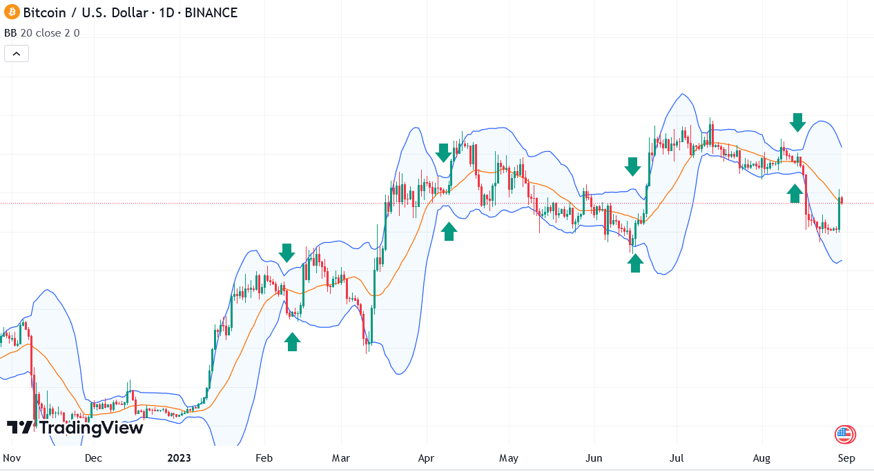 Bollinger Bands, popular technical indicators