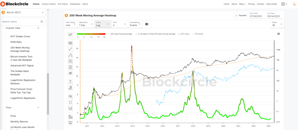 Chart showing the 200-week moving average pattern
