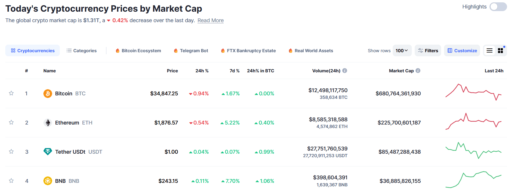 CoinMarketCap and the top 10 coins