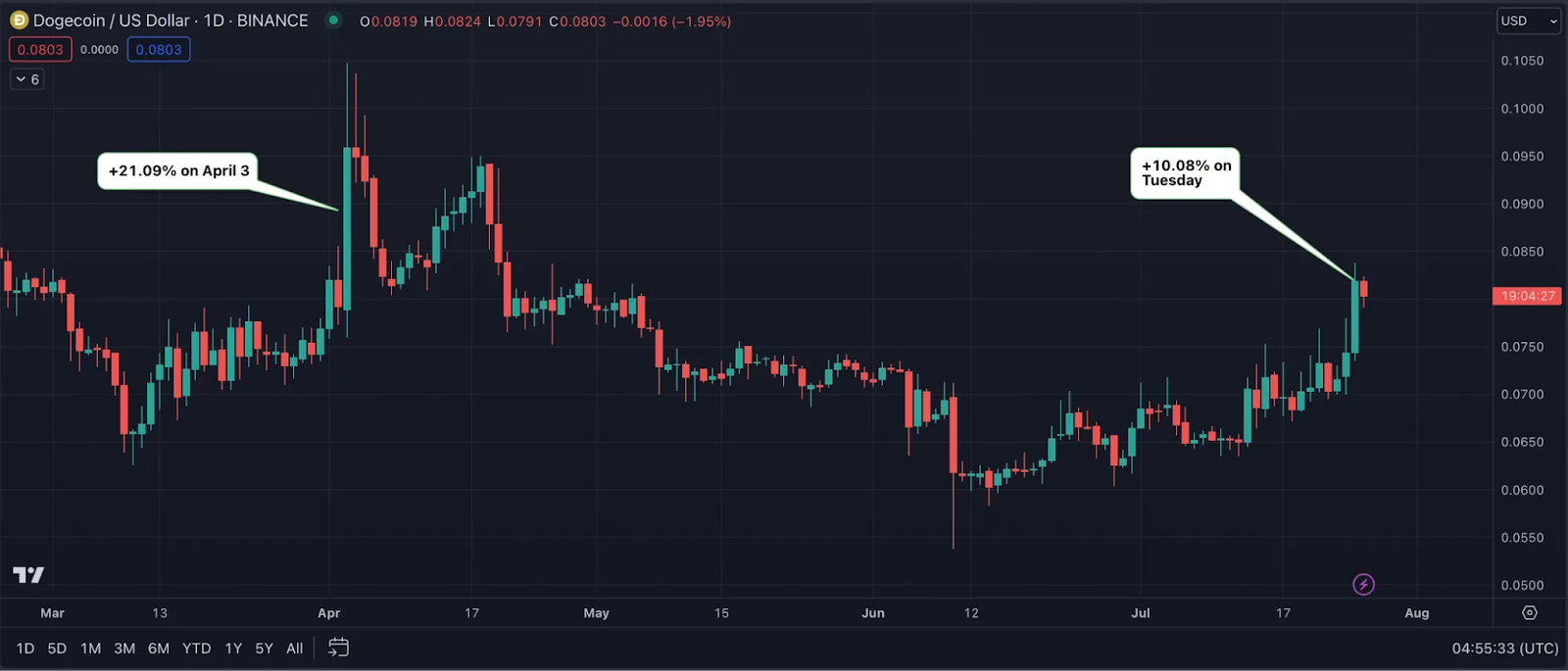 Dogecoin (DOGE) recently recorded its most substantial single-day gain in four months, surging by 10% on Tuesday