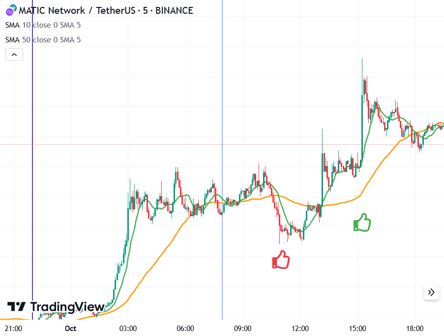 MATIC/USDT chart showing when to place a trade