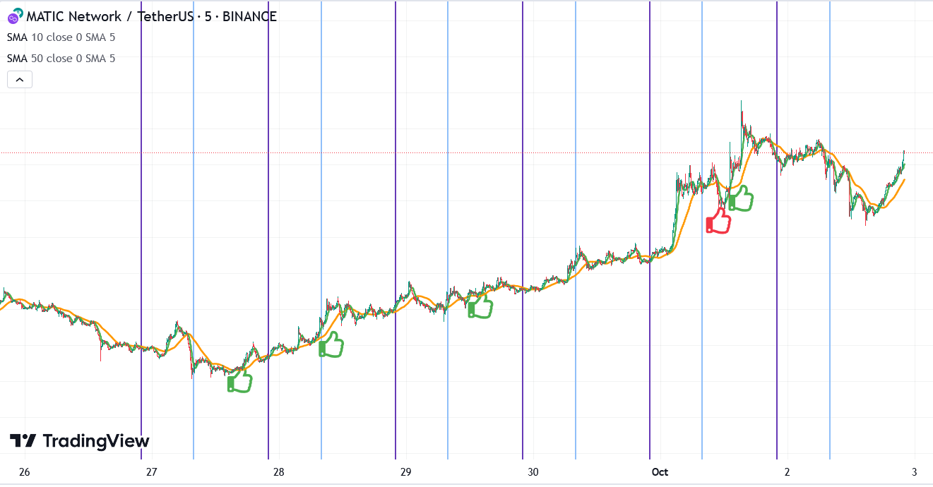MATIC/USDT chart showing when to place a trade