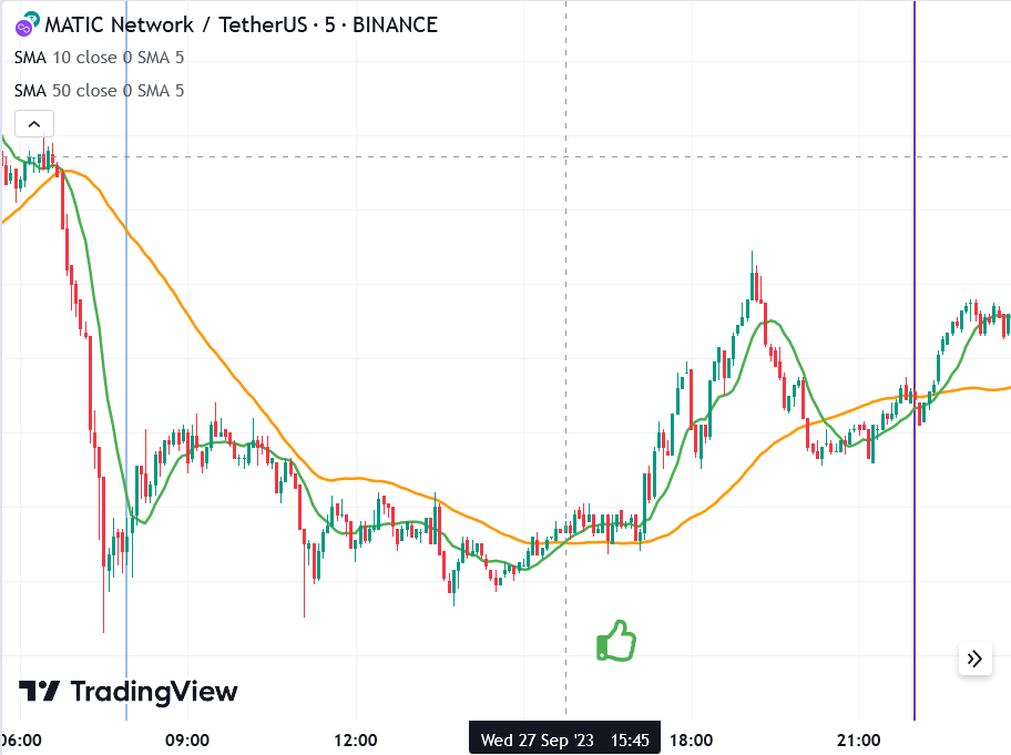 MATIC/USDT chart showing when to place a trade