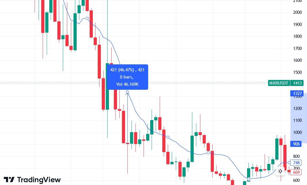 Gráfico de MKR/USDT con media móvil simple durante el mercado bajista de 2022