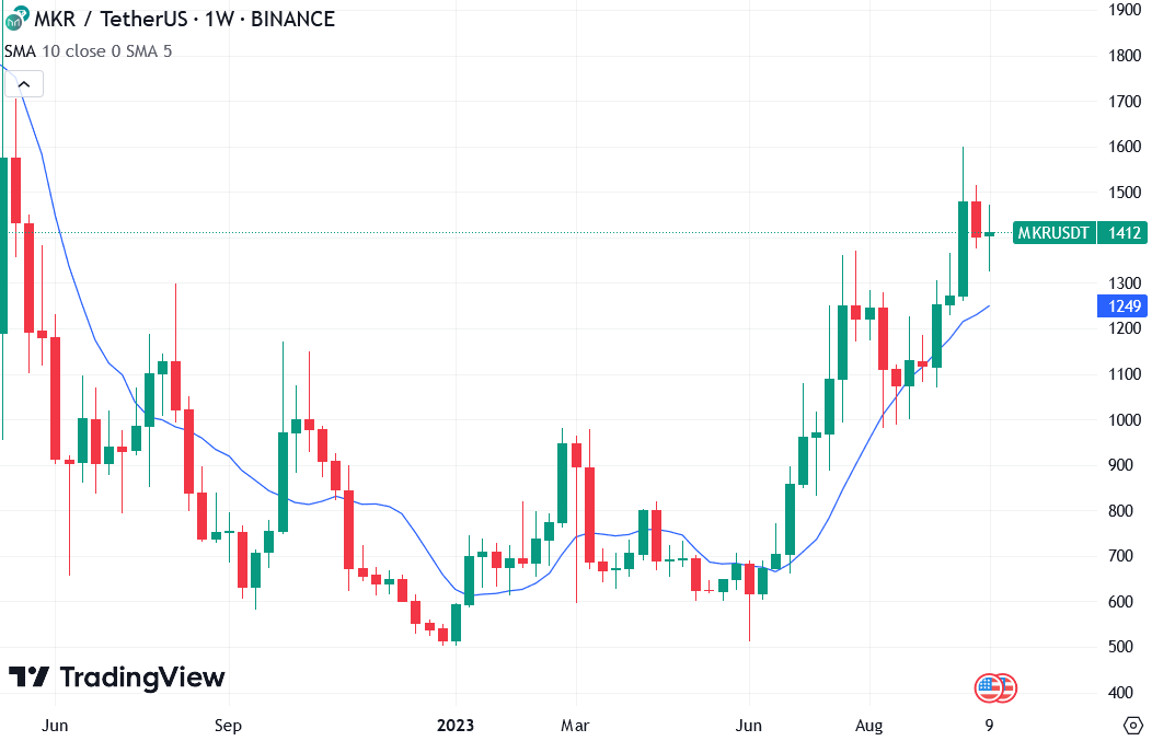 Estrategia de inversión en criptomonedas y gestión de riesgos: Gráfico MKR/USDT con media móvil simple durante el mercado alcista de 2023