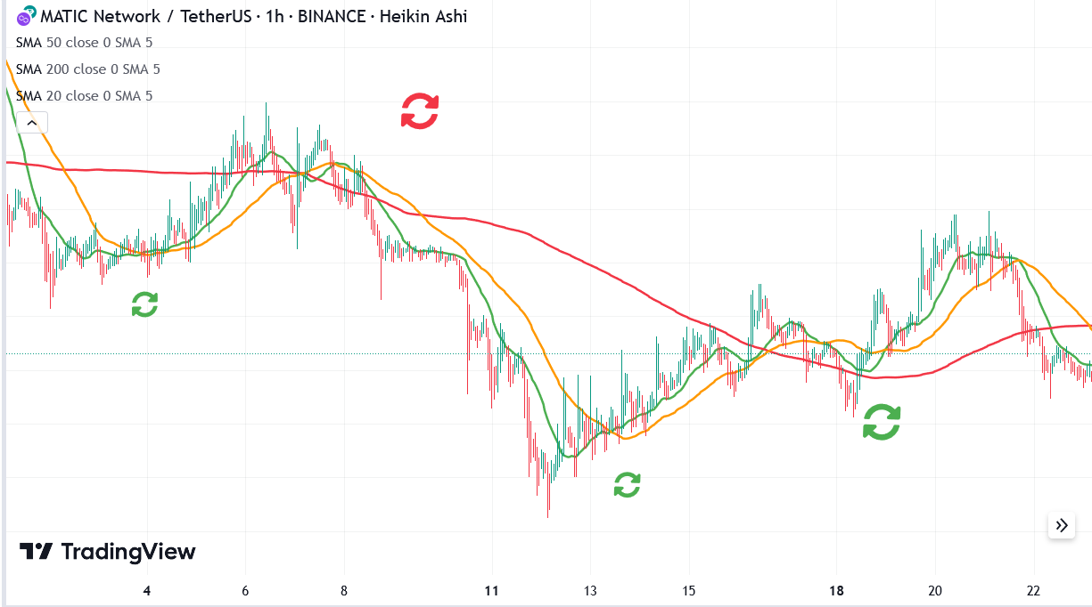Moving averages can be used by automated trading algorithms for crypto trading.