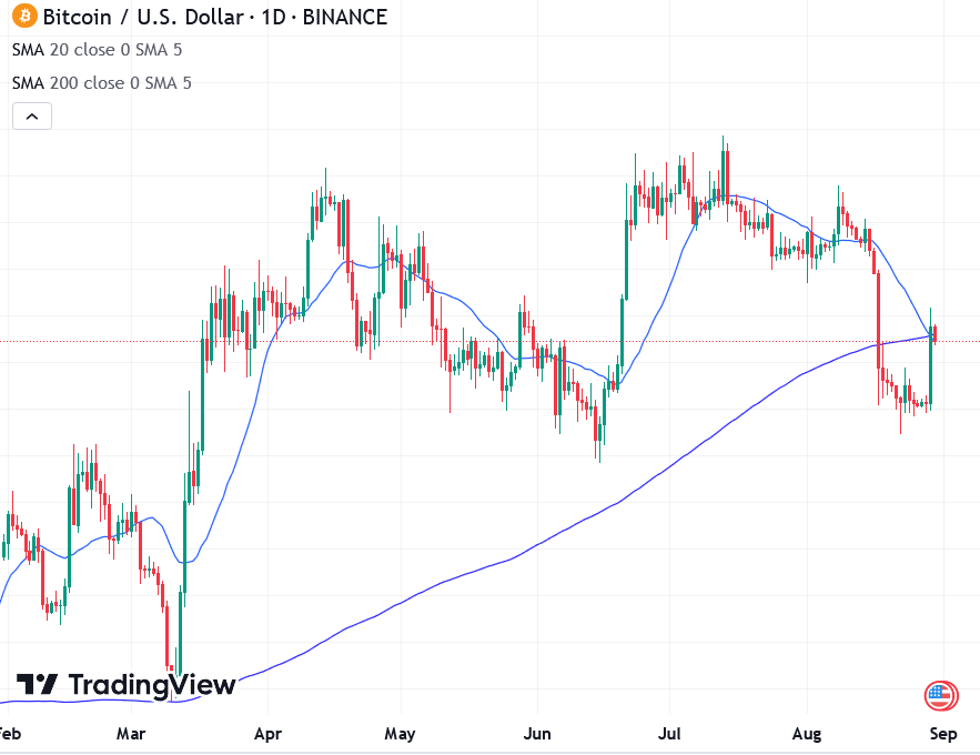 Price chart comparing the moving averages