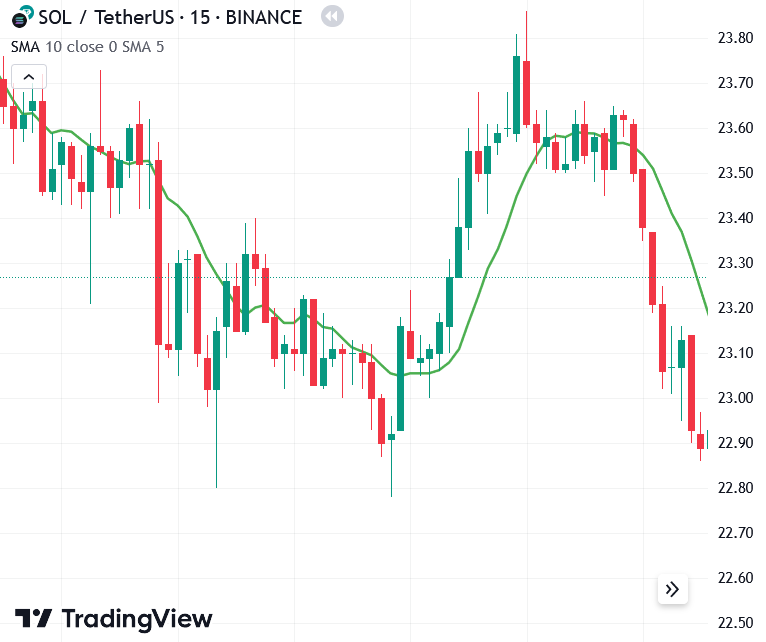 SOL/USDT chart (1 hour / bar) to show calculating risks management in crypto trading