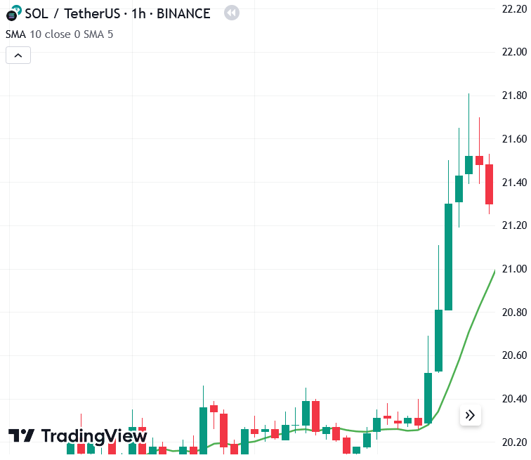 SOL/USDT chart (1 hour / bar) to show it's uncertain when the price will go up