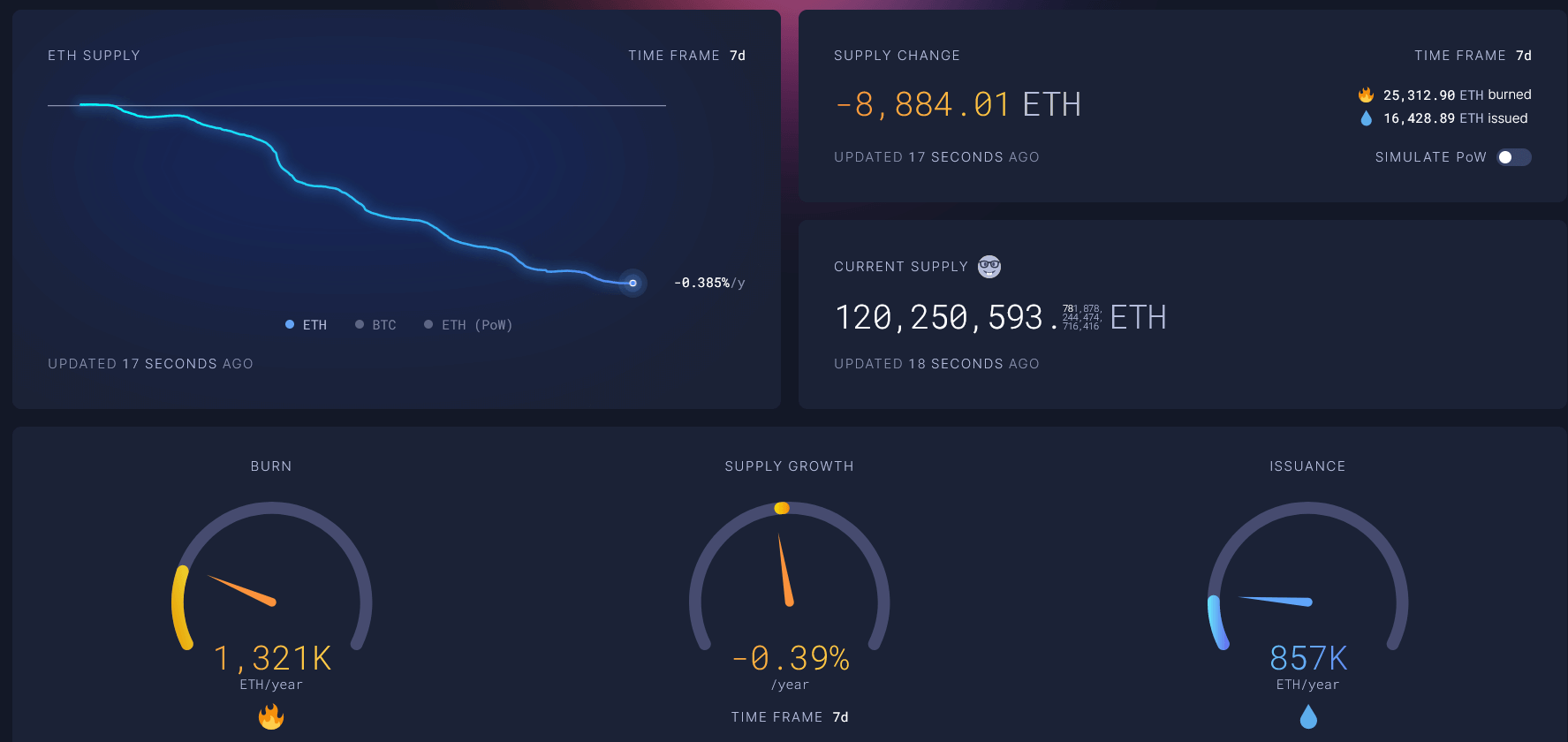 Screen capture of ultrasound.money about Ethereum's issuance, burn rate, and total supply