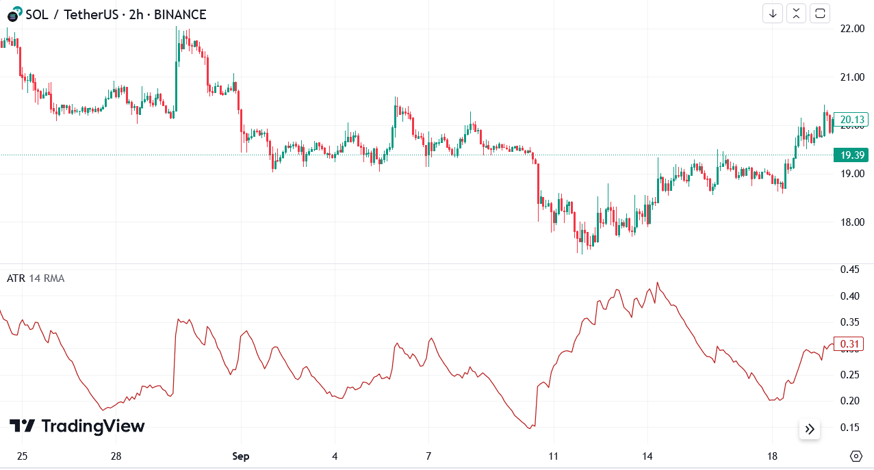 The average true range (ATR)