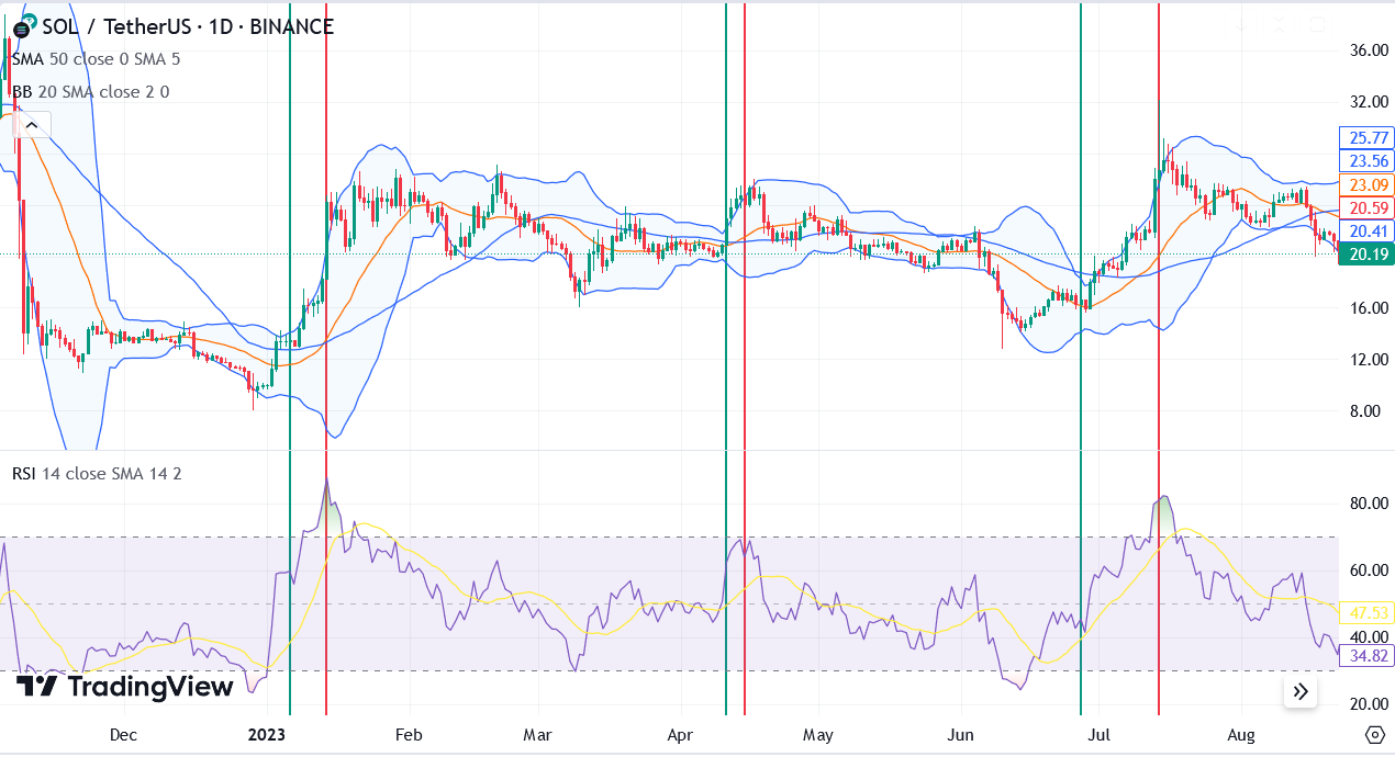 This is one way you can combine the technical indicators