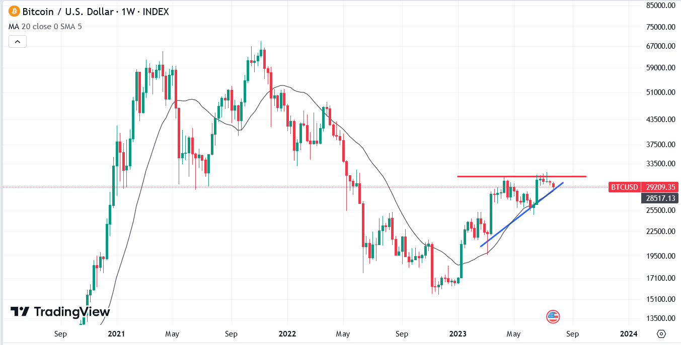 crypto market trends for bitcoin:usd one week index