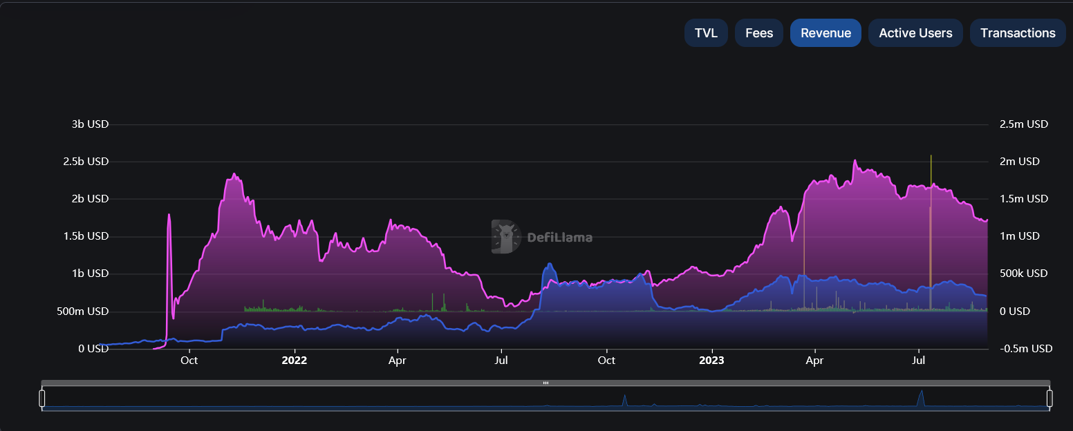 DefiLlama comparing two blockchains for the most revenue earned by staking nodes