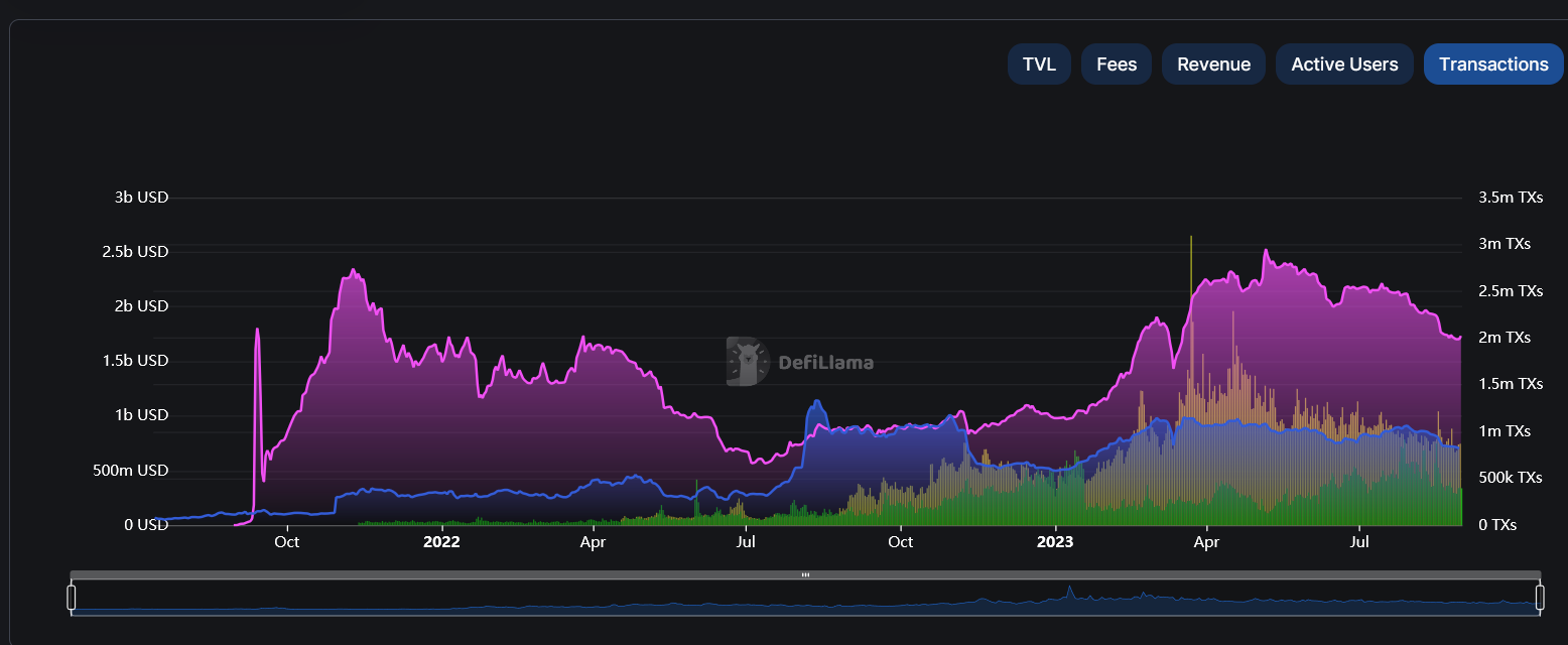 On-chain reports: DefiLlama comparing two blockchains for the most transactions per month