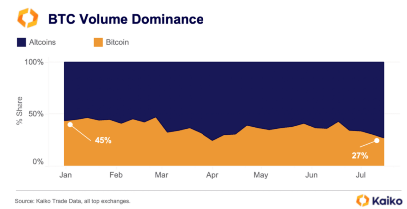 btc volume dominance