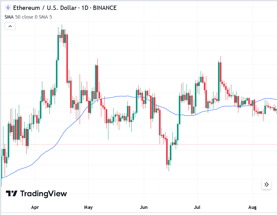 crypto technical analysis on ethereum-usd on a daily chart