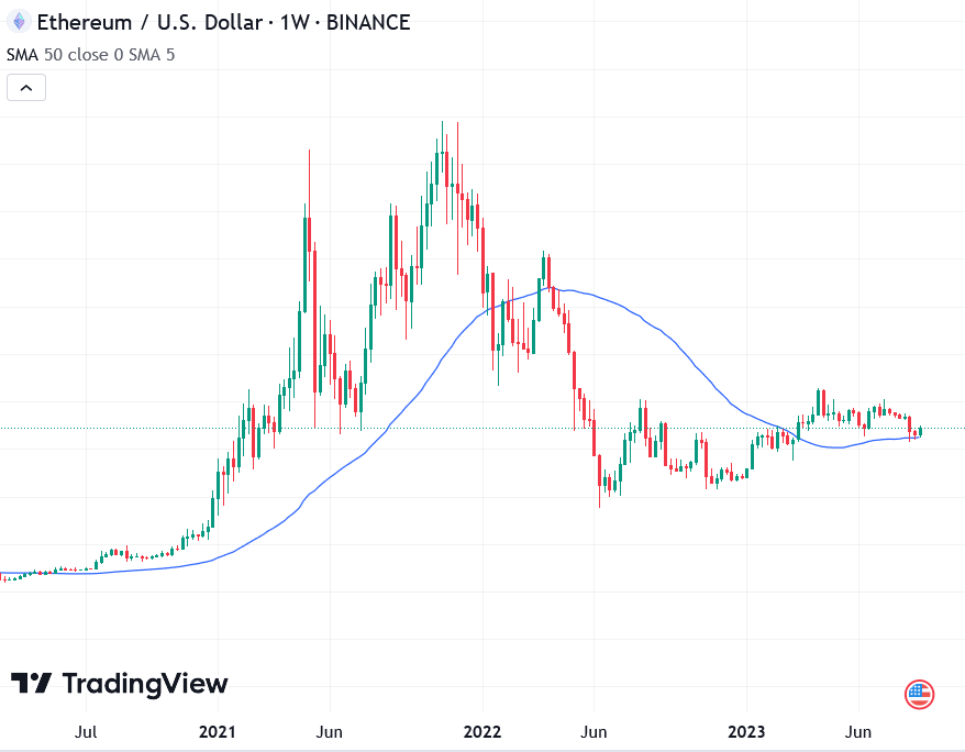 crypto technical analysis on ethereum-usd on a weekly chart
