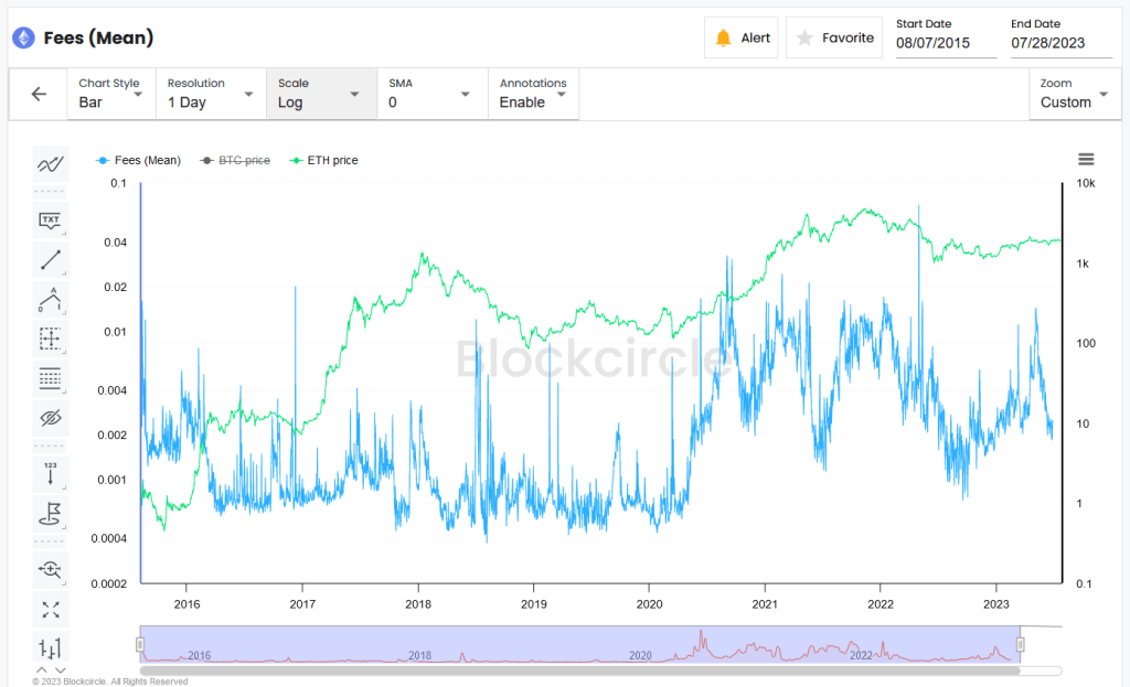 Blockcircle's gas fee tracking