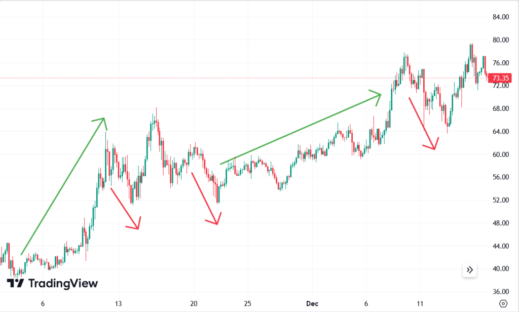 مقارنة بين التداول الطويل والتداول القصير للعملات الرقمية