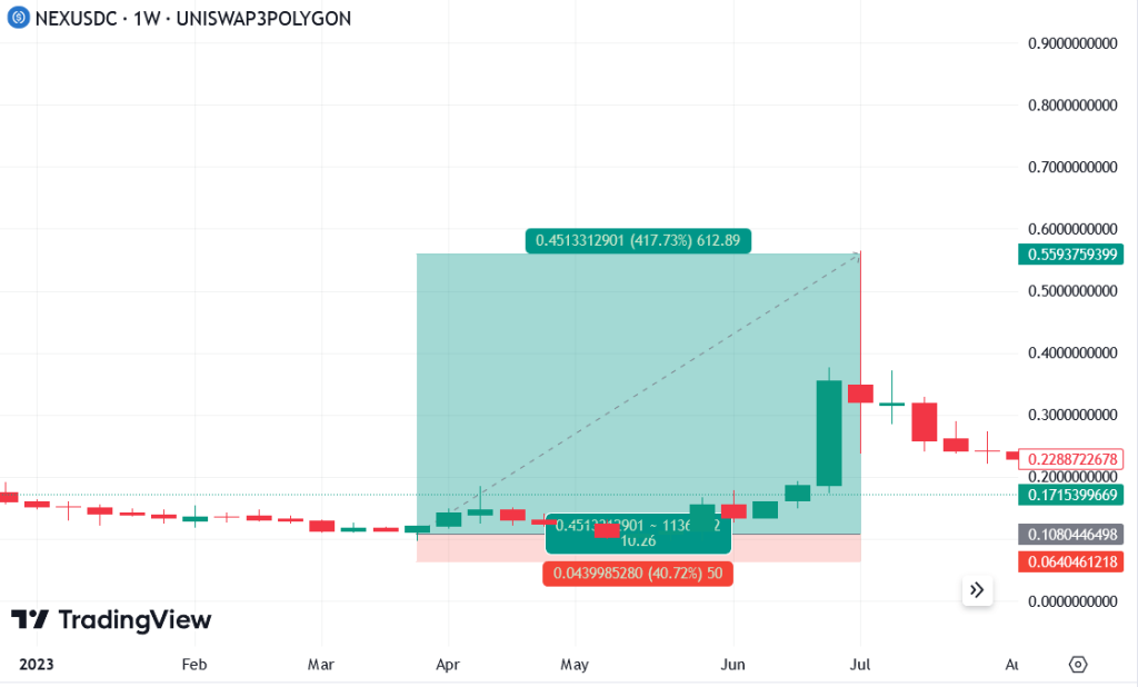 تداول العملات الرقمية لفترات طويلة مع NEXUSDC يمكن أن يحقق عائد على الاستثمار بنسبة 417%