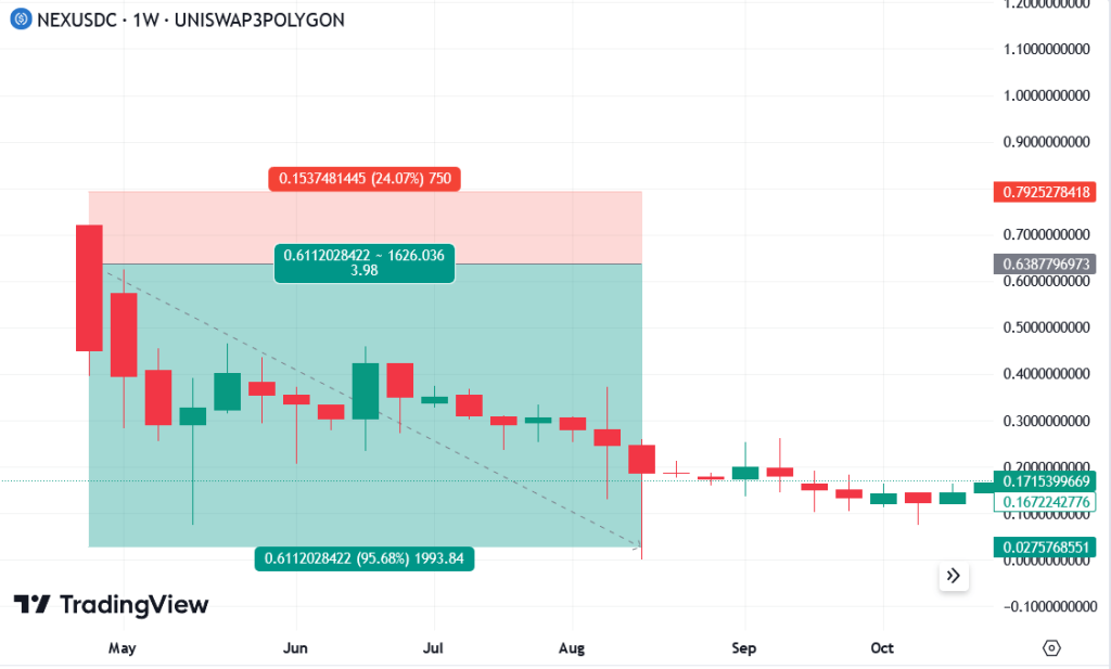تداول العملات المشفرة قصير الأجل مع NEXUSDC يحقق عائدًا أقصى يصل إلى 95%